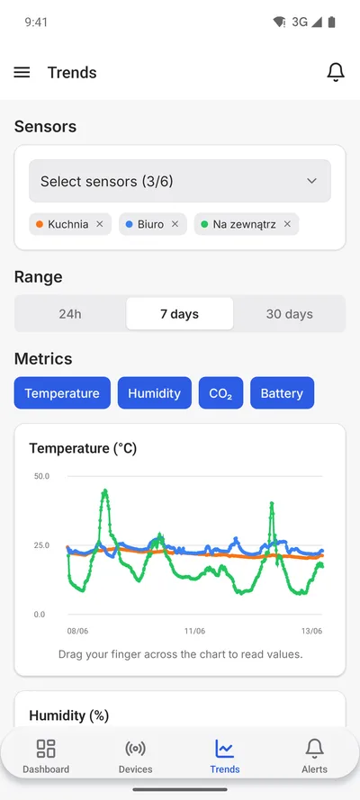 Trend charts in the Nextriv mobile app