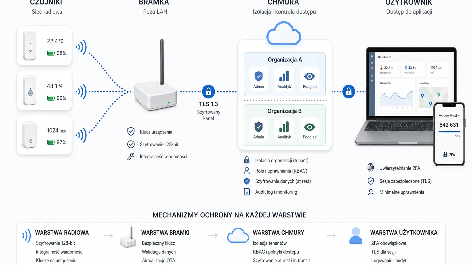 Data security layers from sensor to user