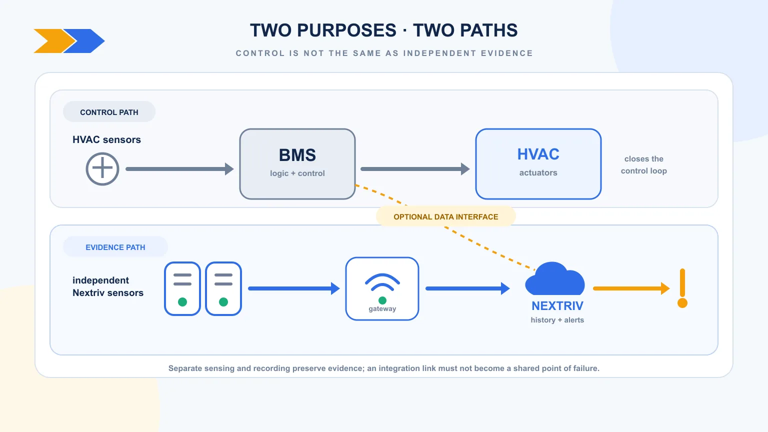 Two parallel paths: automation sensors feed a BMS that controls HVAC, while independent sensors use their own gateway to feed Nextriv, history and alarms