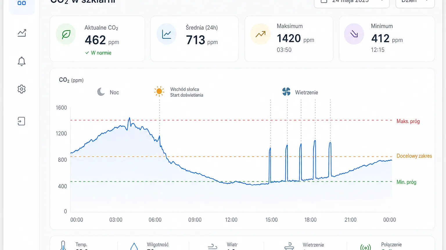 Daily CO₂ pattern in a greenhouse — overnight rise, morning drop once photosynthesis starts, spikes after venting