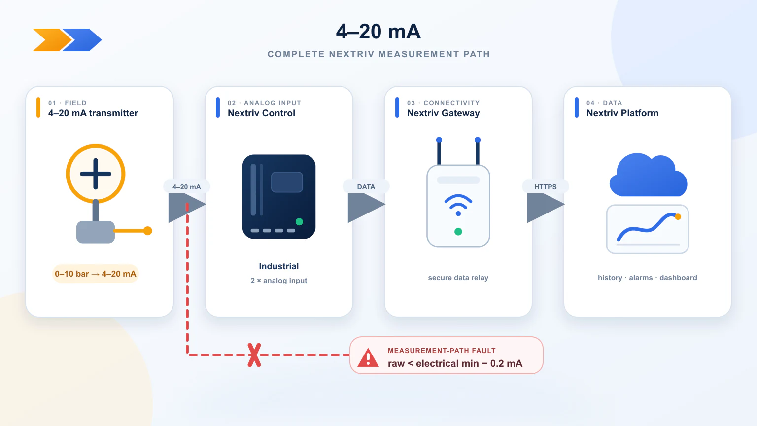 Diagram showing an industrial 4–20 mA transmitter connected to the Nextriv platform