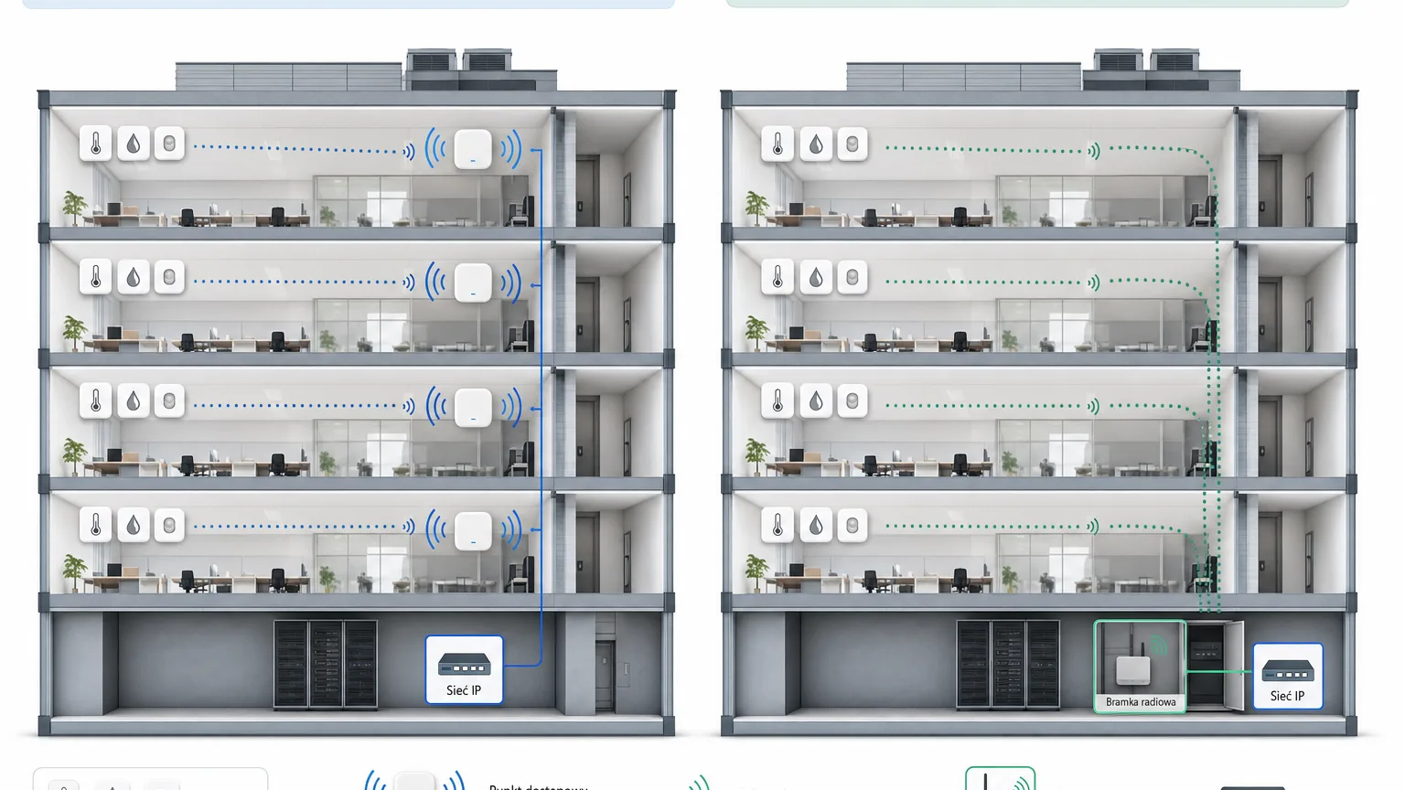 Architecture comparison: multiple WiFi access points versus a single radio gateway