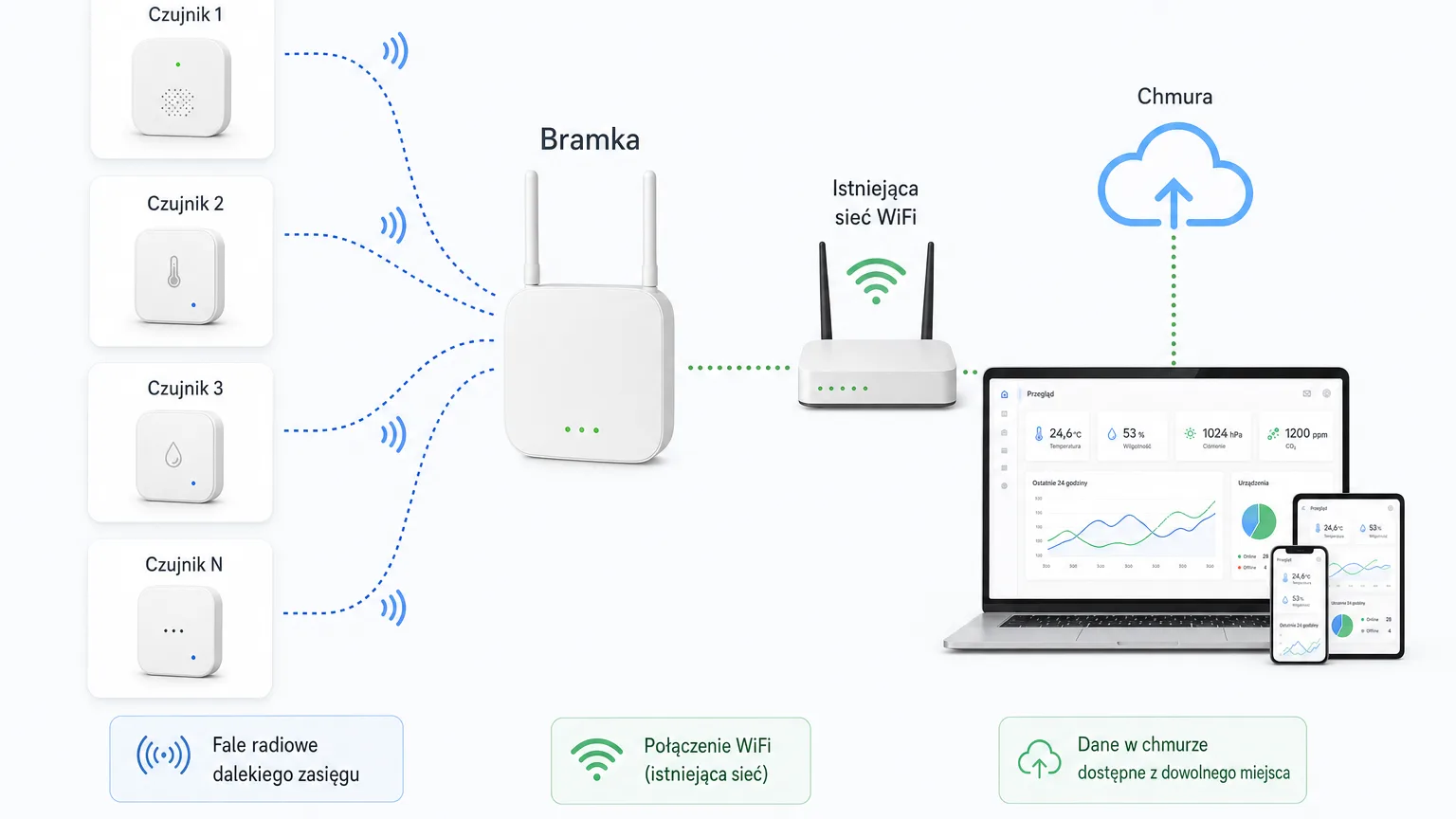 Diagram of a radio gateway sending data to the cloud over WiFi