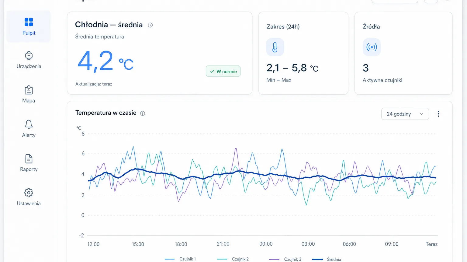 A virtual zone average on the dashboard next to its source measurements