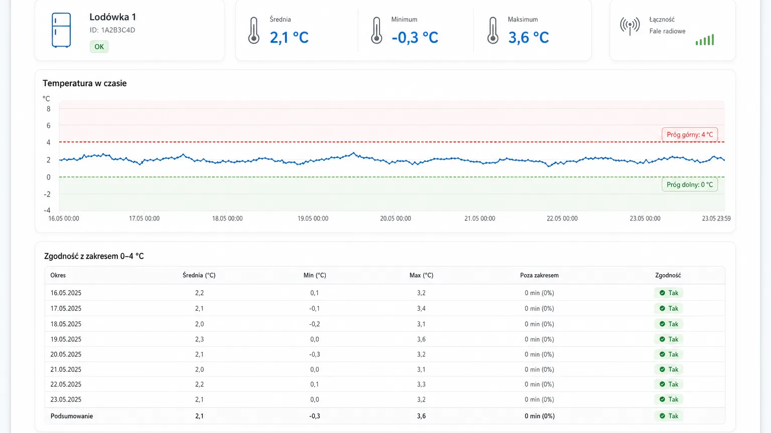 PDF report with the temperature threshold compliance section