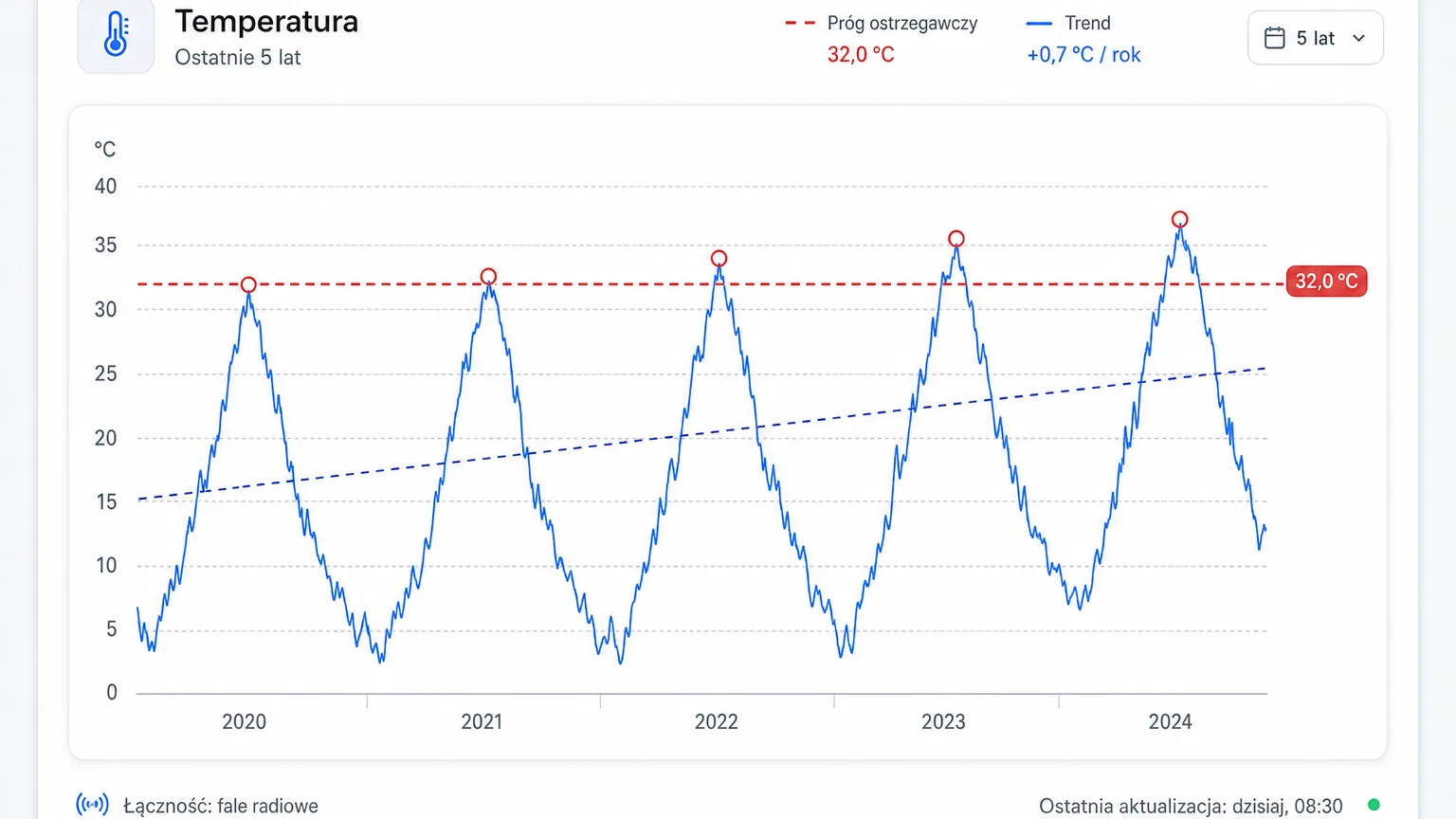 Five-year server room temperature chart with rising summer peaks