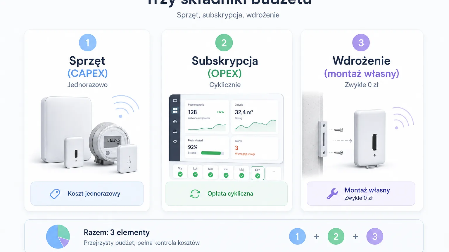 Three components of a monitoring system's cost: hardware one-off, subscription recurring, deployment DIY