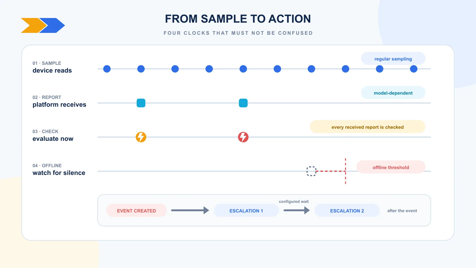 Timeline separating samples, reports to the platform, the immediate check of every report and the device-offline threshold; escalation begins only after an event exists
