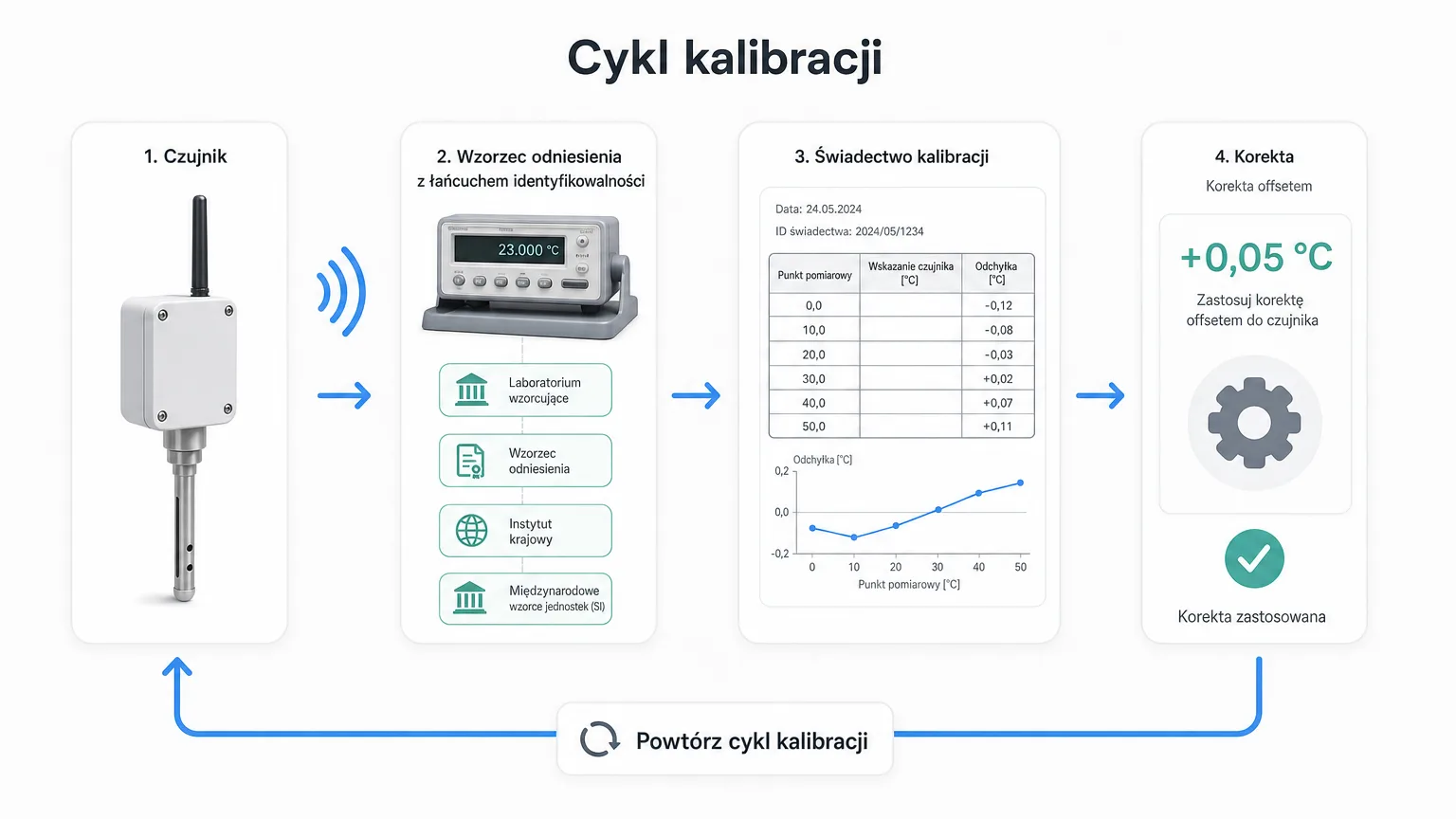Temperature sensor calibration cycle — comparison against a reference, a certificate with the deviation, and a software offset correction