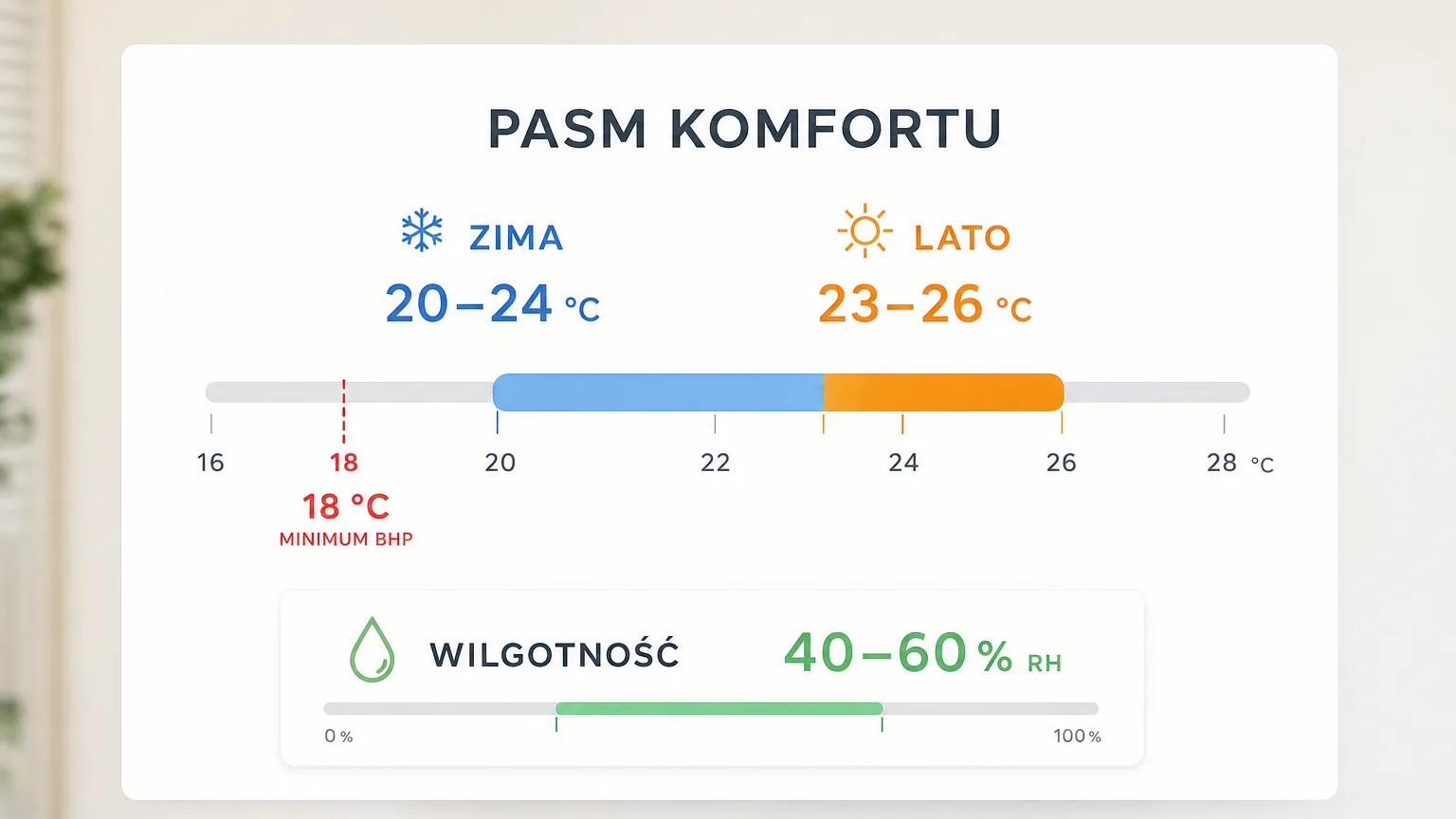 Thermal comfort ranges in the office — temperature and humidity