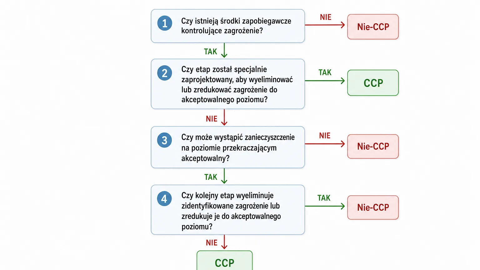 HACCP decision tree leading through four questions to the decision whether a step is a critical control point
