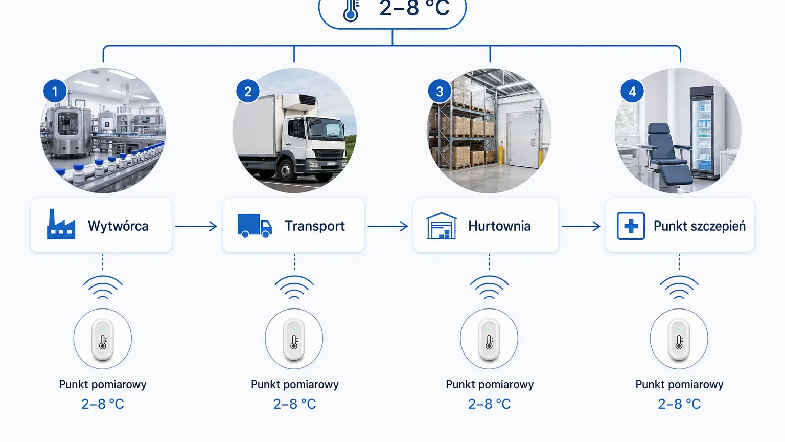 Stages of the vaccine cold chain from the manufacturer through transport and the wholesaler to the fridge at the vaccination point