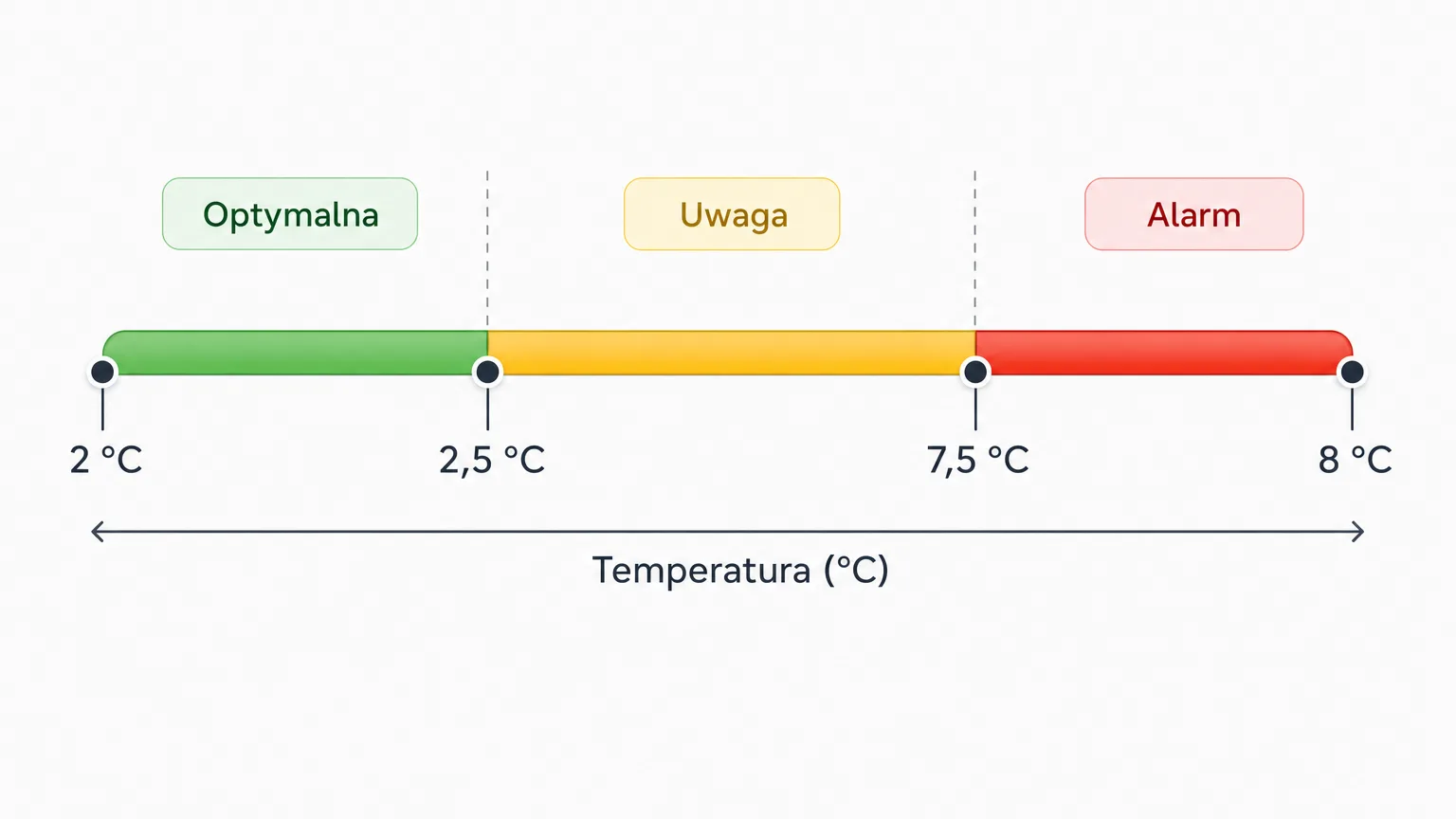 Four alarm thresholds for a pharmacy fridge on the 2–8 °C temperature scale