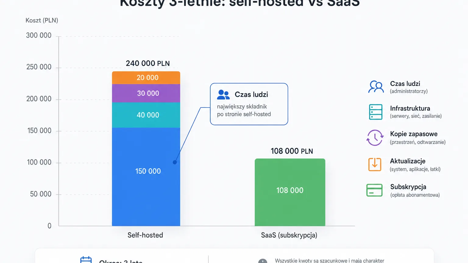 Comparison of three-year costs of self-hosted and SaaS monitoring