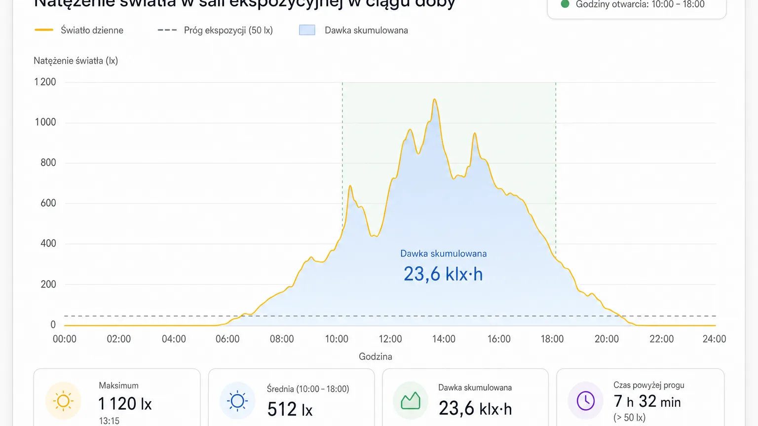 Light intensity over the day in a museum gallery — the share of daylight and exhibition lighting