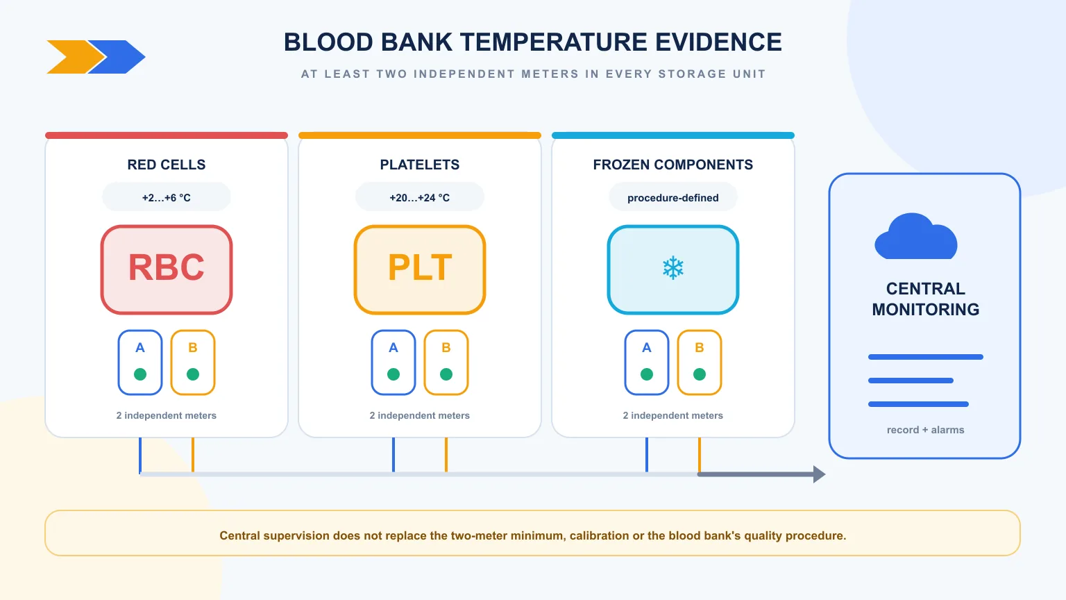 Blood bank monitoring diagram with separate red-cell, platelet and frozen-component storage units, each fitted with at least two independent temperature meters, connected to central alarm supervision