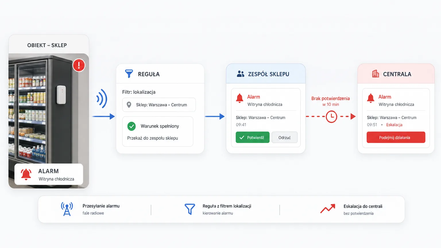 Alert flow diagram in a facility network — from sensor through location rule to escalation to head office