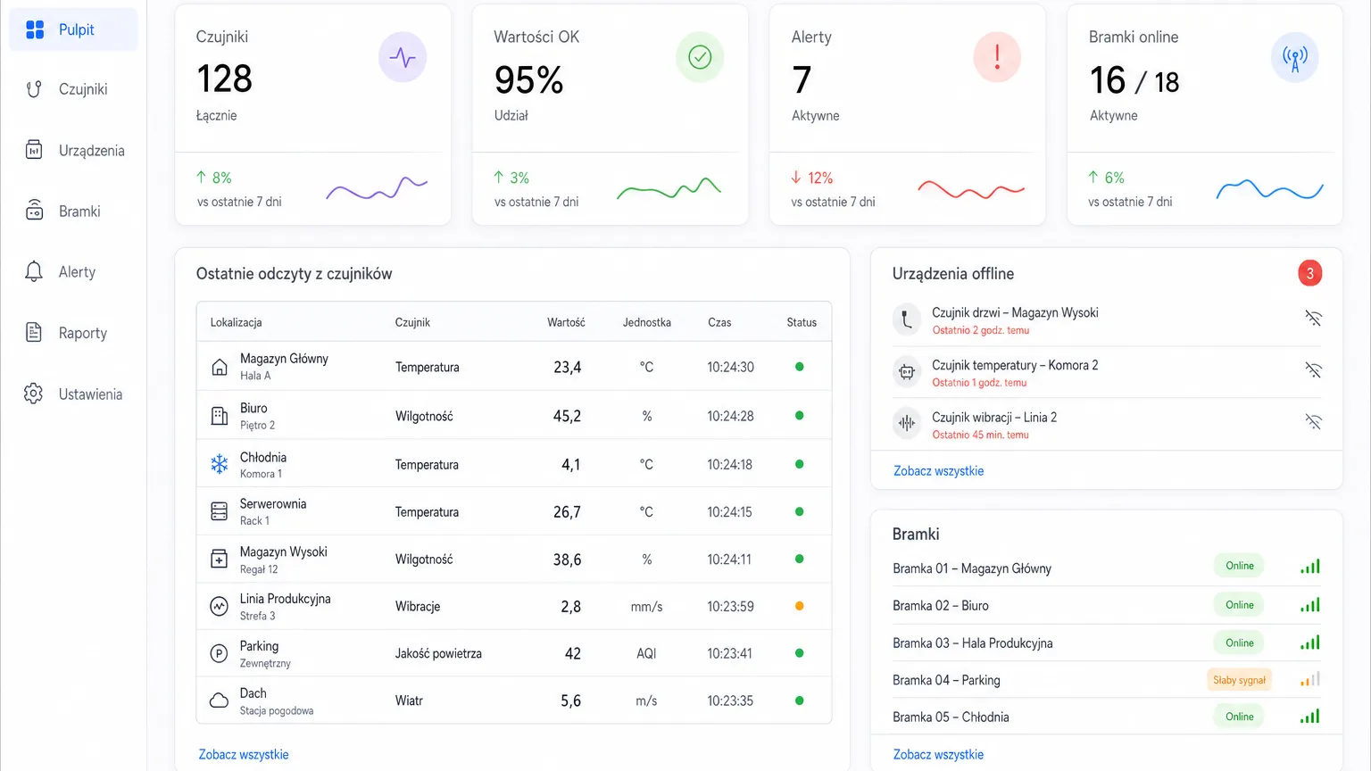 Facility network dashboard with sensor and alert status across all locations
