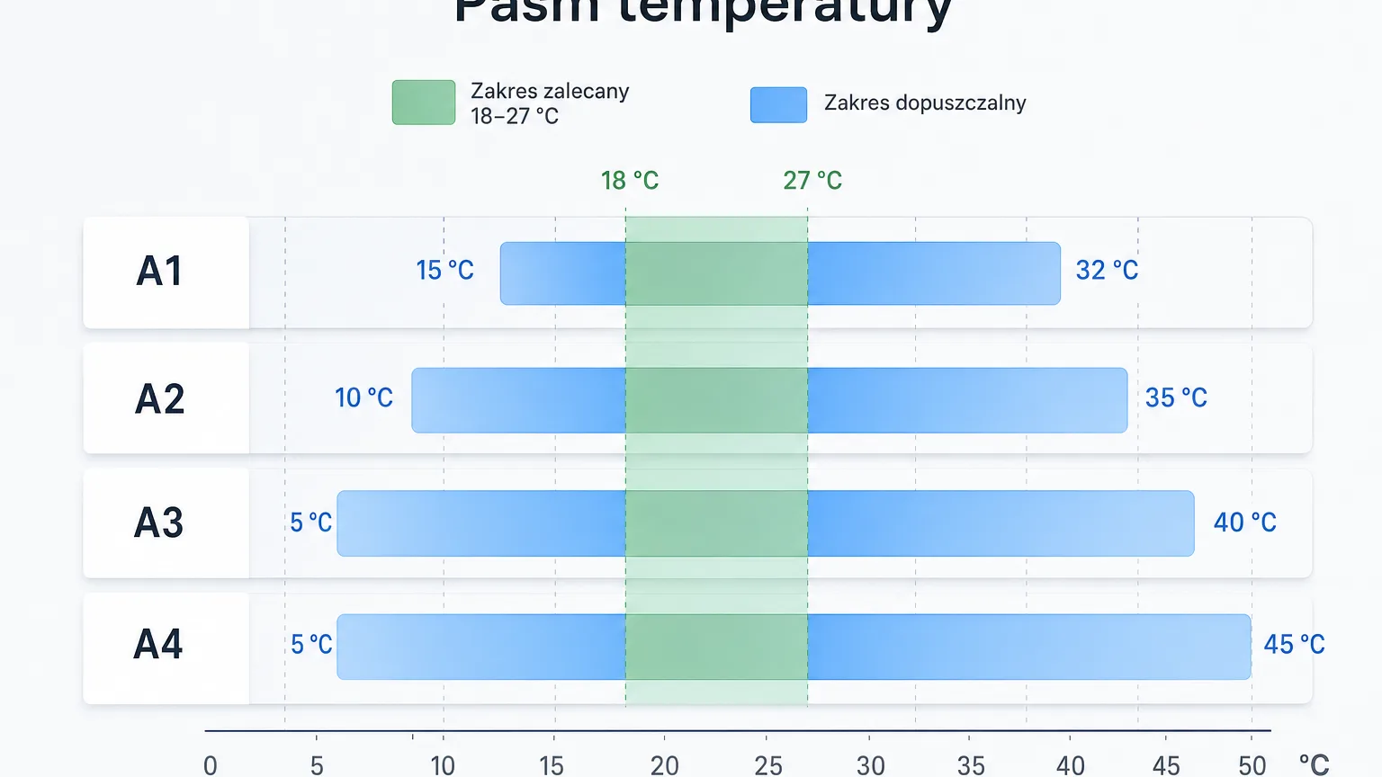Recommended 18–27 °C range and allowable classes A1–A4 according to the ASHRAE guidelines