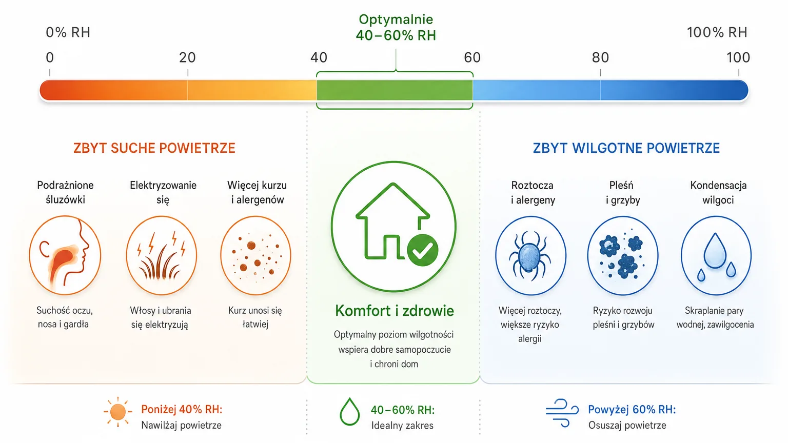 The optimal 40–60% RH humidity band and the consequences of leaving it