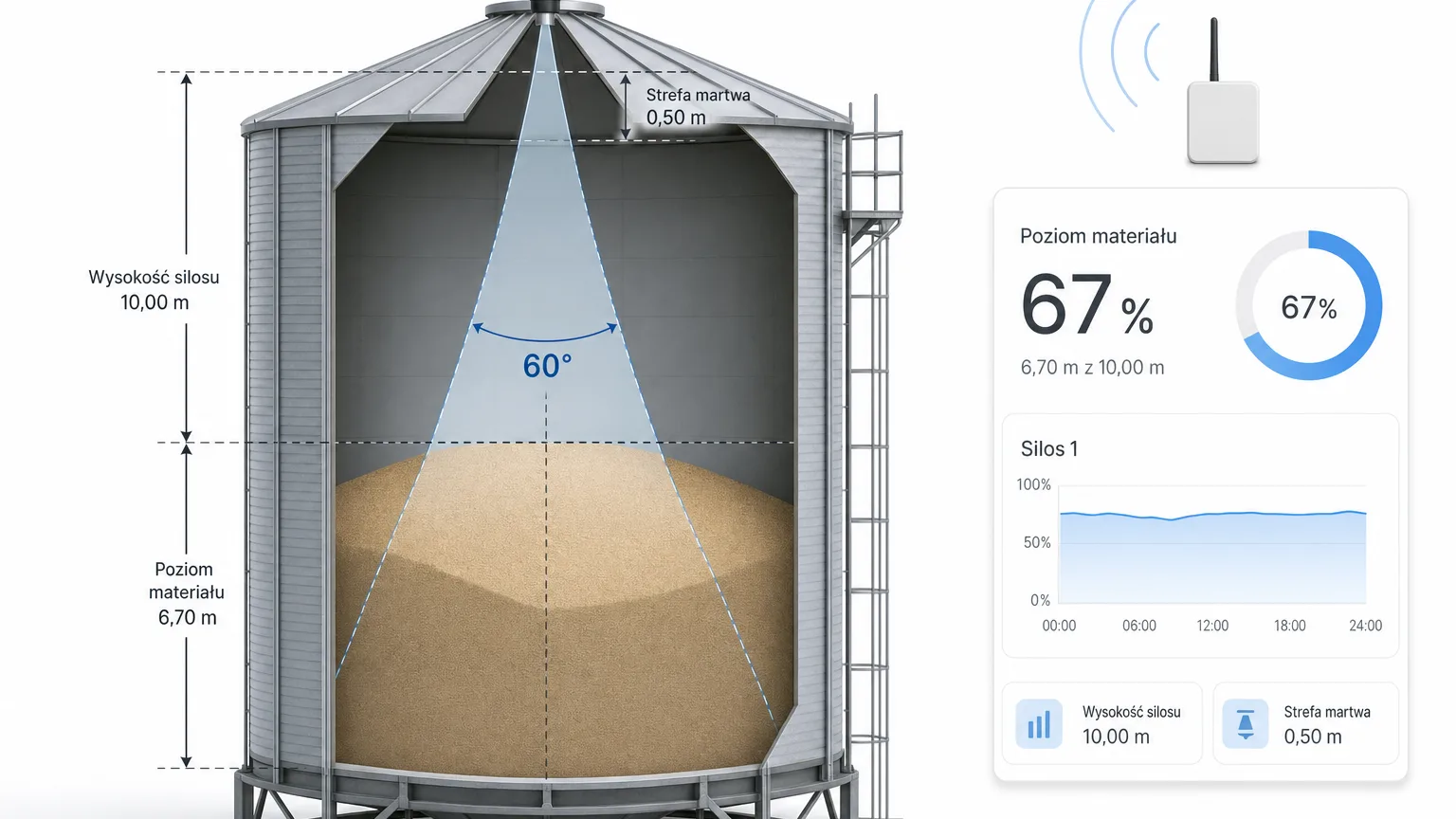 Cross-section of a silo with an ultrasonic level sensor on the roof — measurement cone, dead zone and converting distance into stock percentage