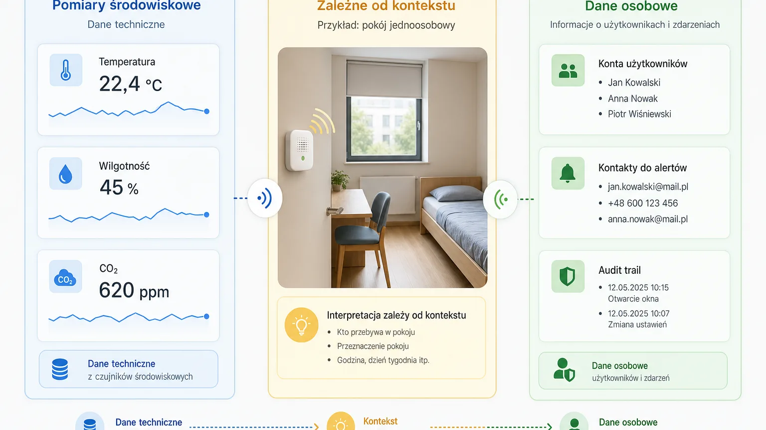 Division of data in a monitoring platform into environmental measurements and personal data