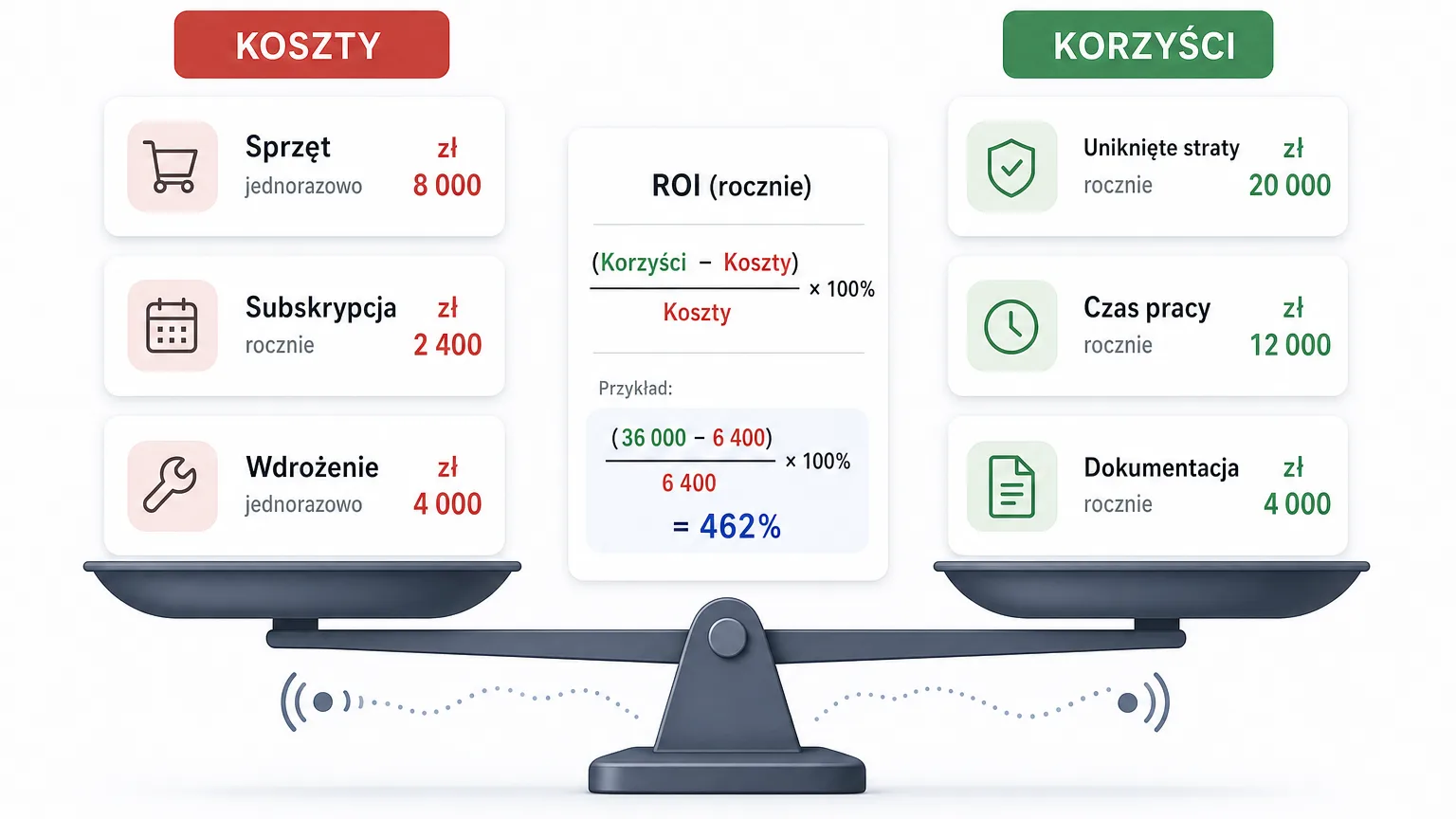 Diagram of the monitoring ROI calculation: initial outlay and annual costs on the left, three sources of benefit on the right