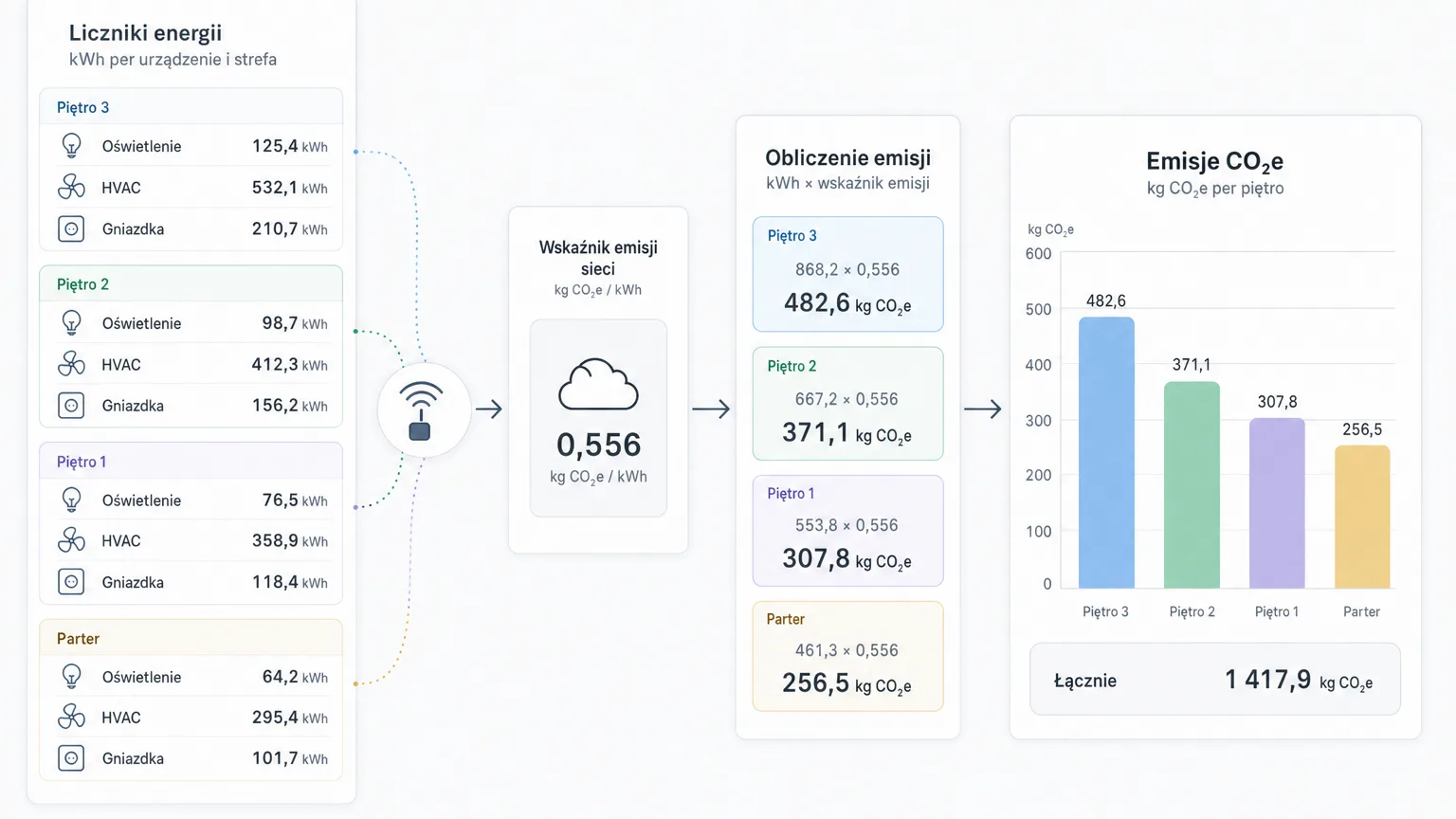 From kilowatt-hours to carbon footprint — consumption metering, emission factor and per-zone results