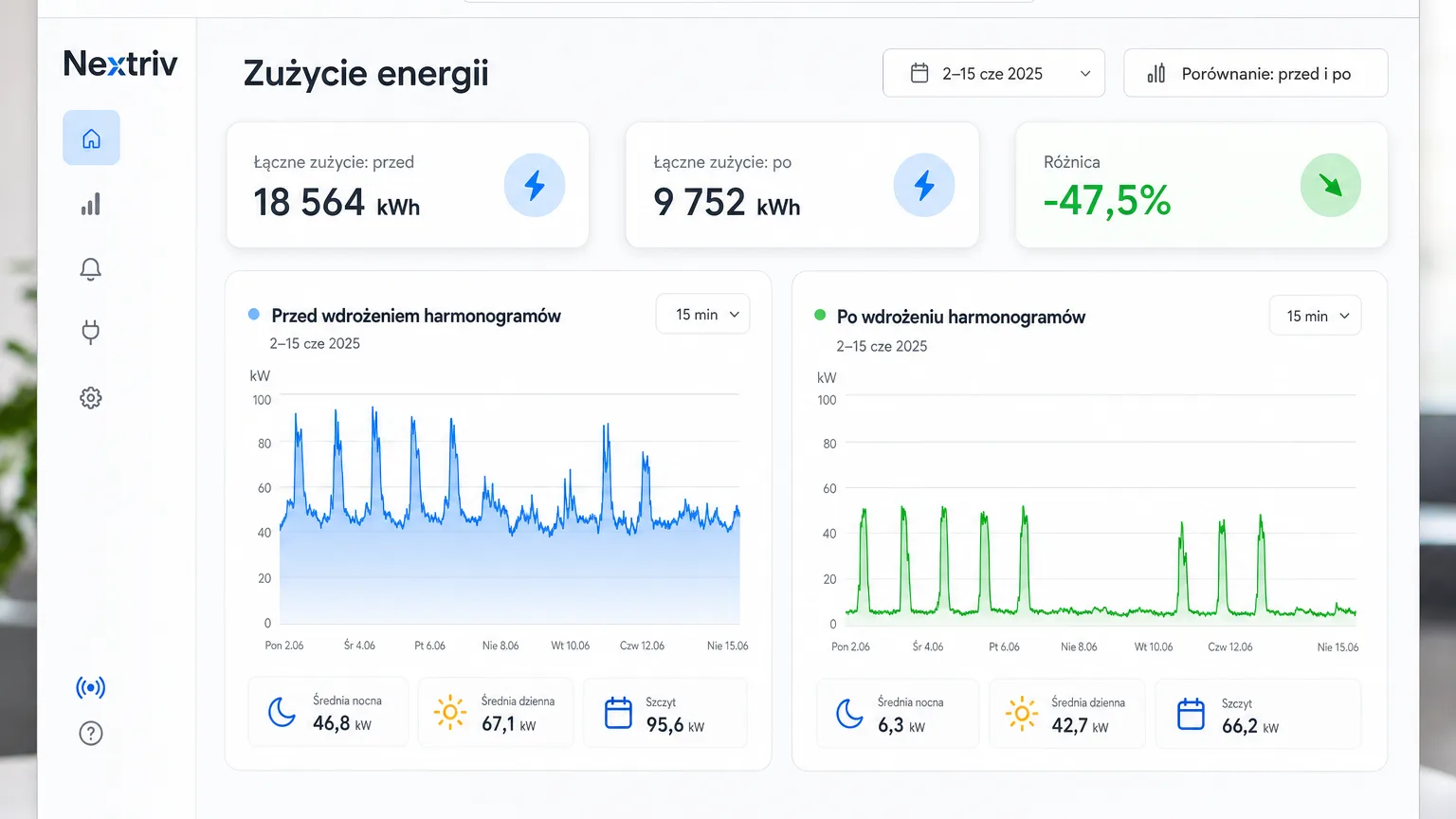 Weekly energy consumption profile of a floor before and after schedules were rolled out in the Nextriv platform