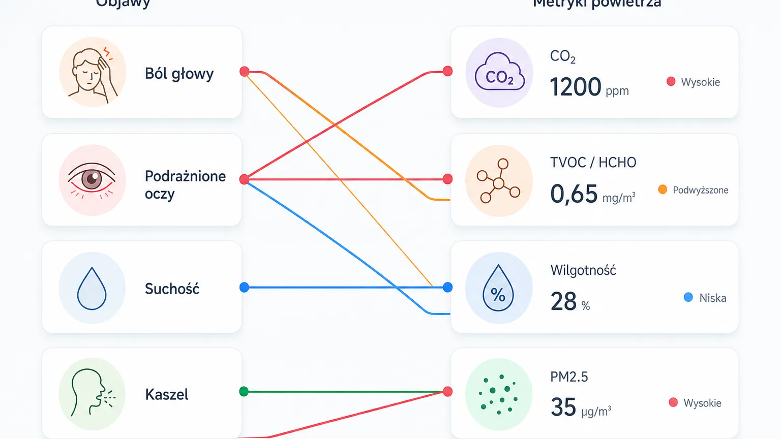 Map of sick building syndrome symptoms and the metrics that detect them