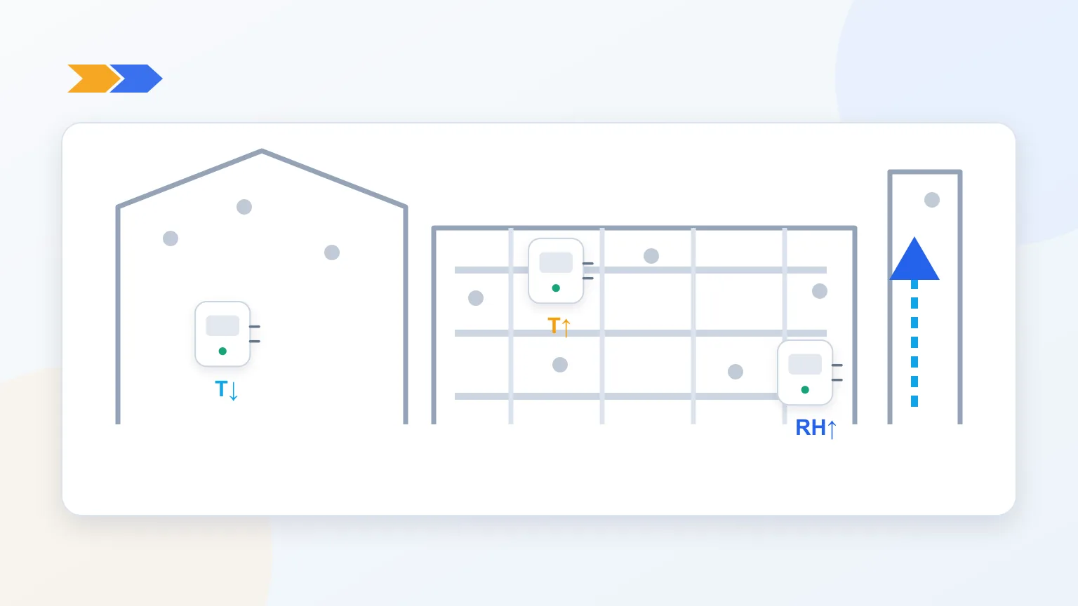 Diagram of temperature and humidity mapping followed by permanent monitoring in a dry warehouse