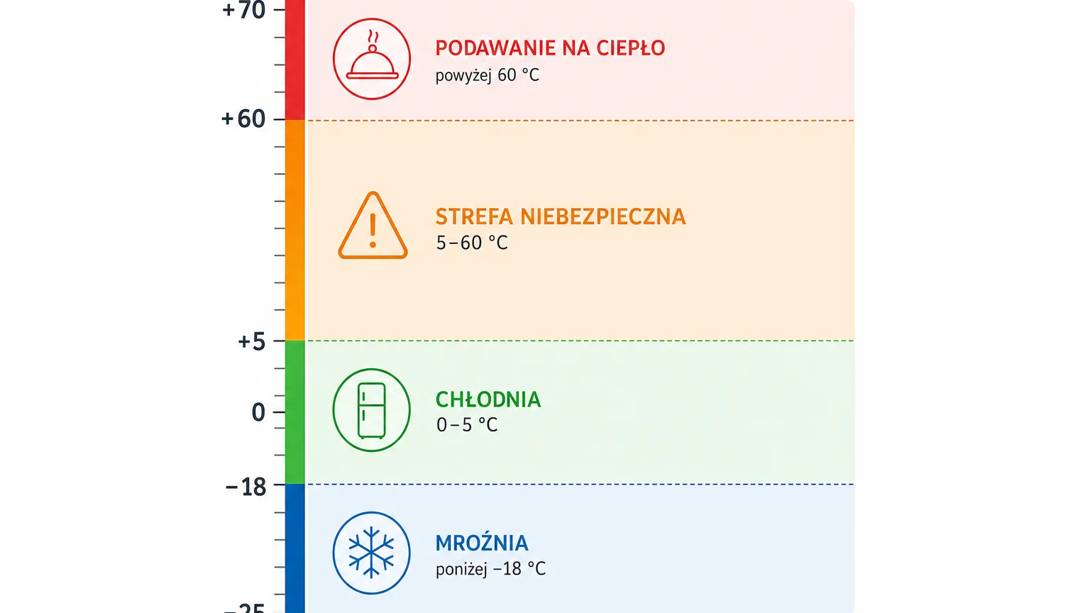 Food storage temperature scale with the 5–60 °C danger zone