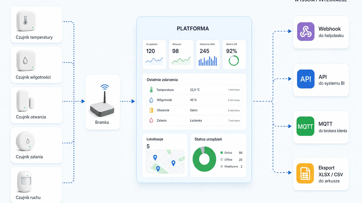 Data exit routes from the monitoring platform to company systems