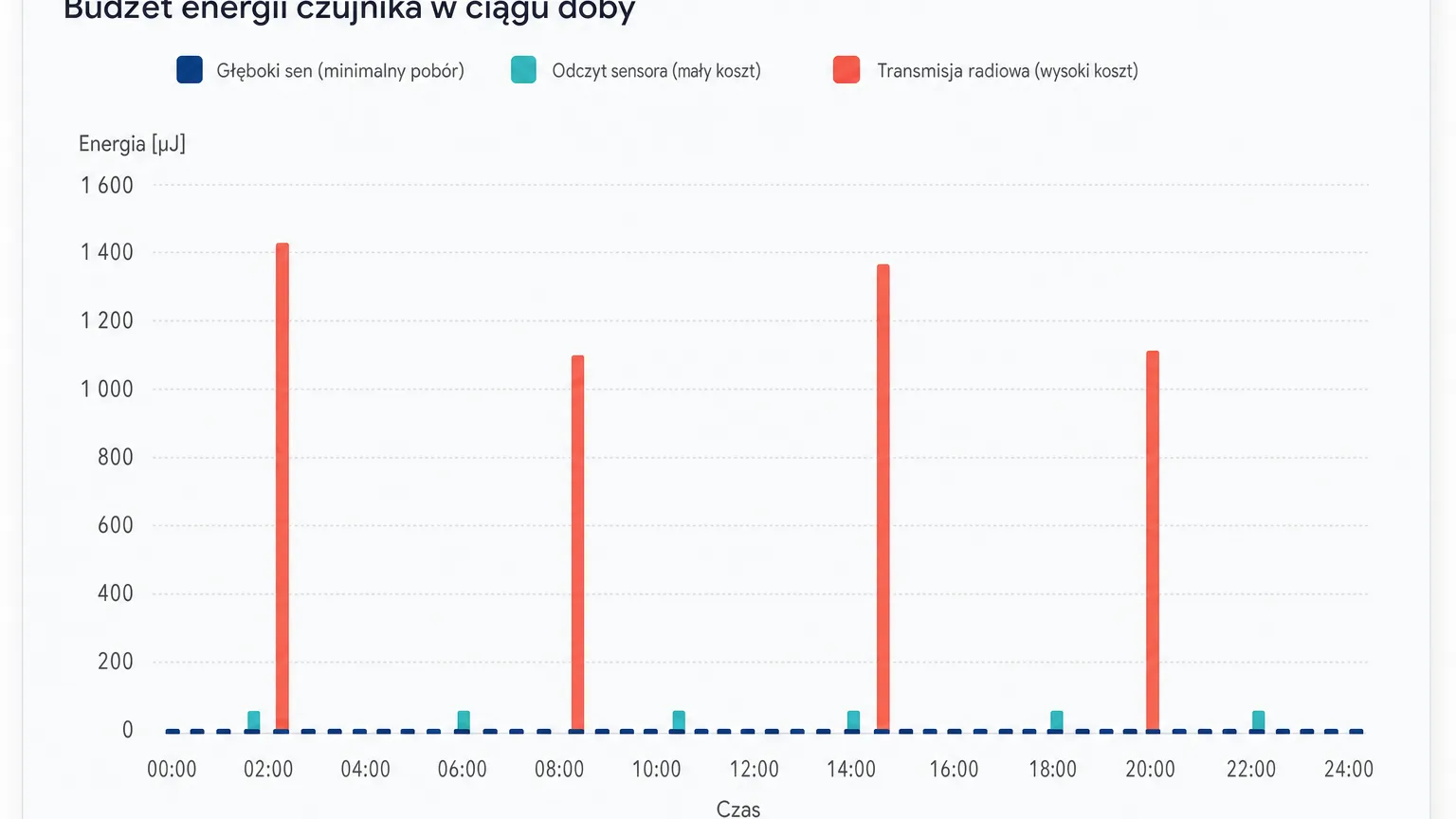 Energy budget of a wireless sensor — sleep, measurement and radio transmission