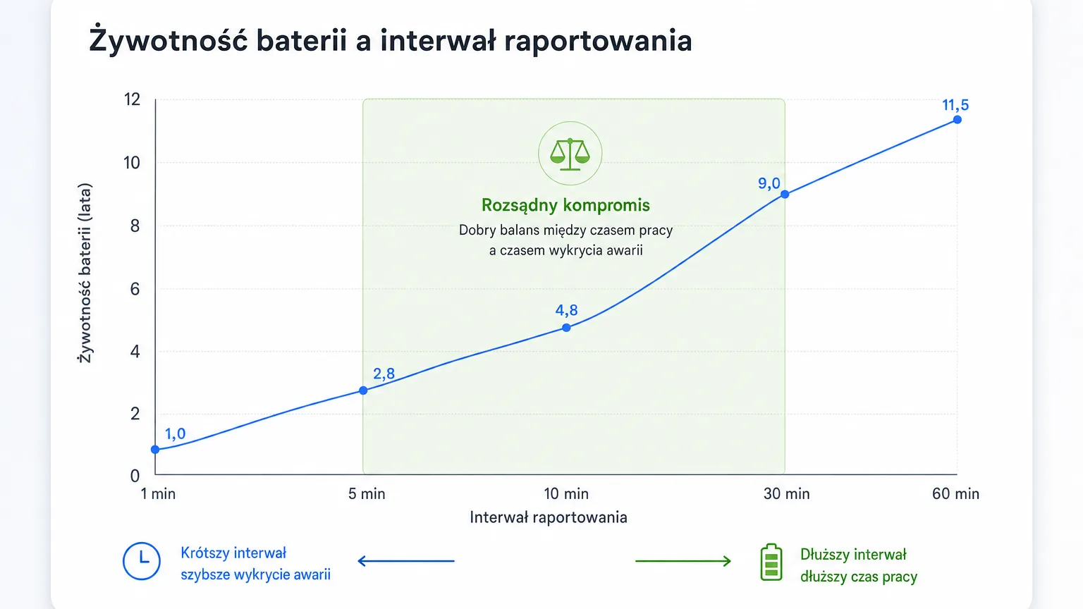 Battery life as a function of the sensor's reporting interval
